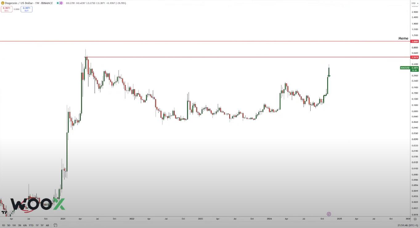 Analyst Predicts Large-Cap Memecoins Set to Explode by Over 100%, Updates on XRP and Solana Outlooks
